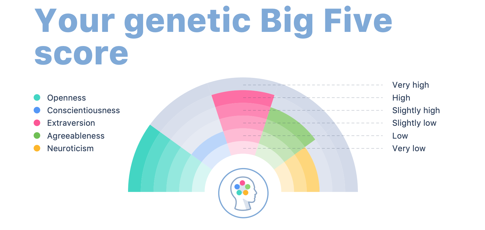 Genomelink fun personality report