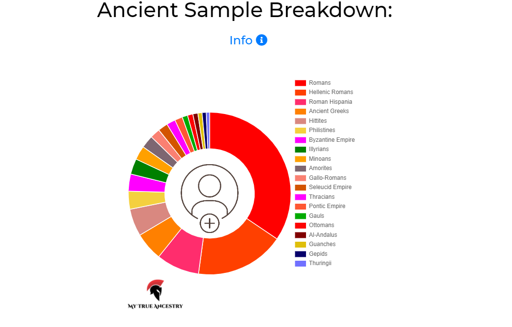 MyTrueAncestry Ancient Breakdown