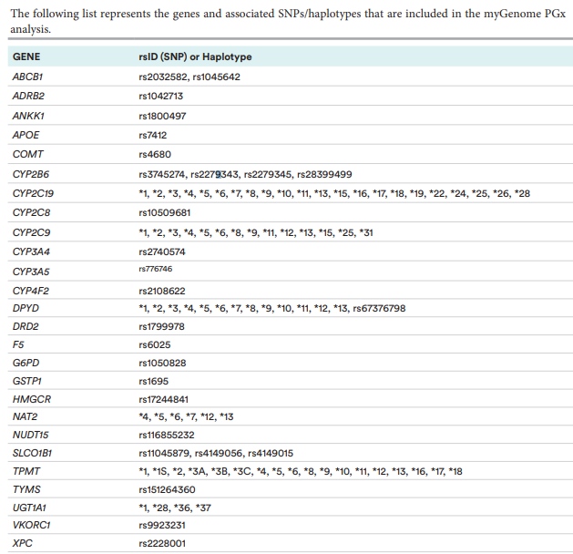 Veritas Genetics drug report