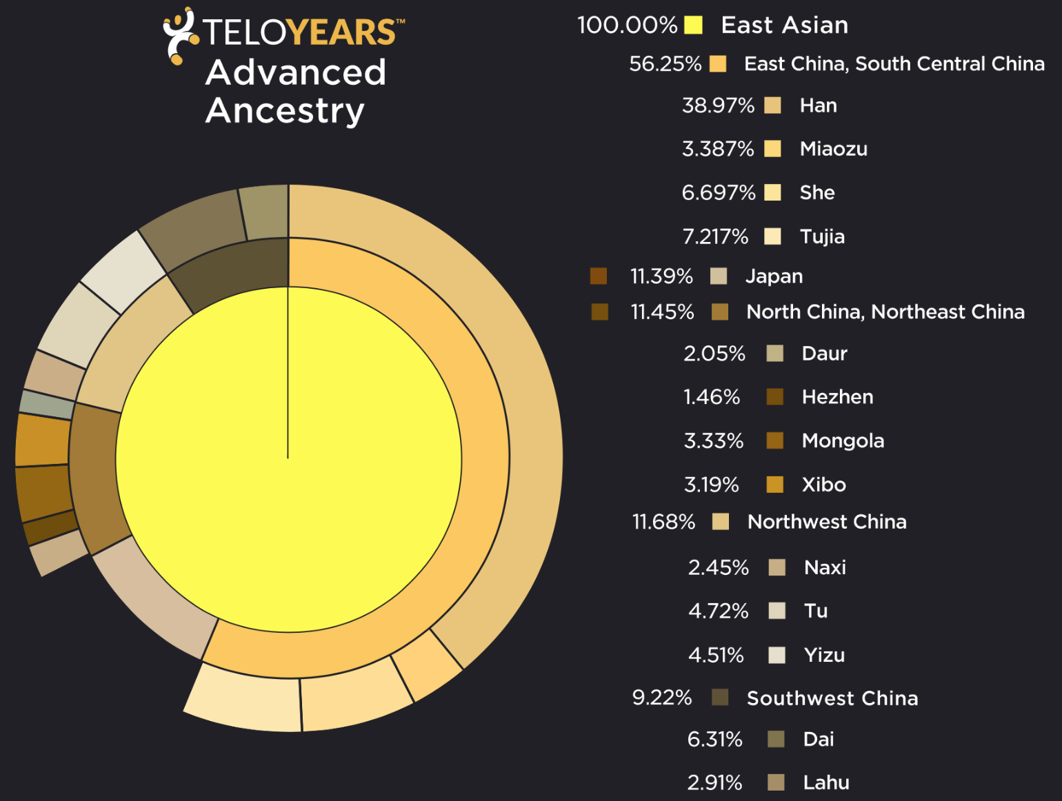 TeloYears ancestry report