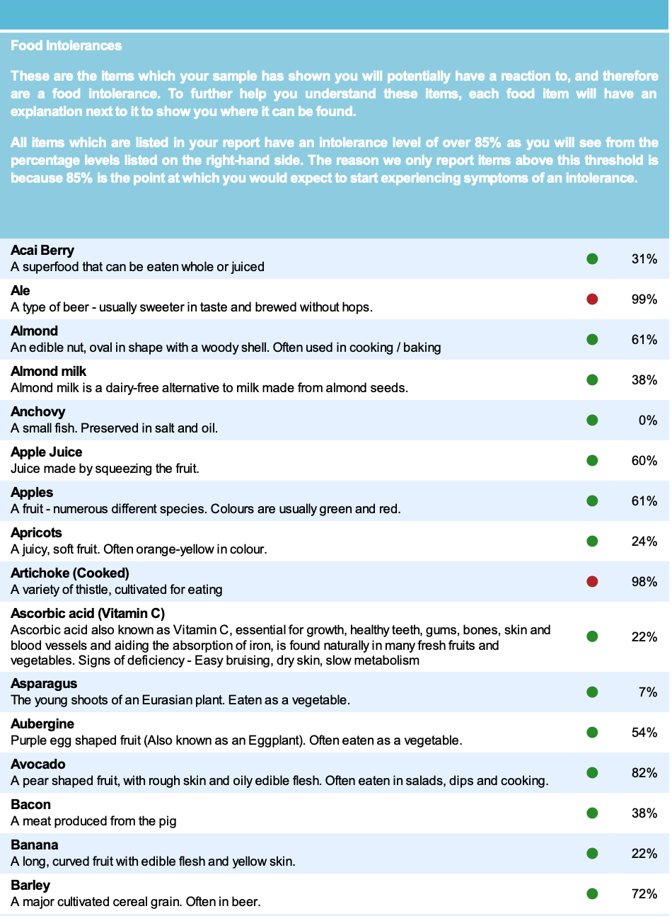 EasyDNA Intolerance report