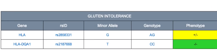 Livewello gluten intolerance report