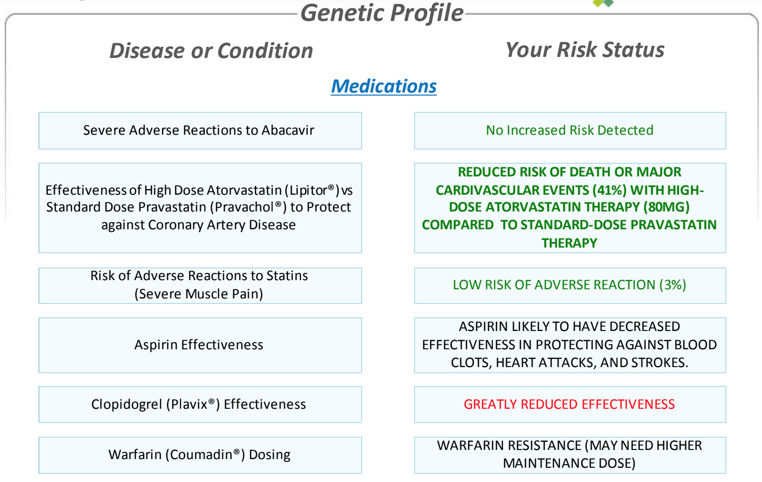 Sequencing.com Genetic Profile