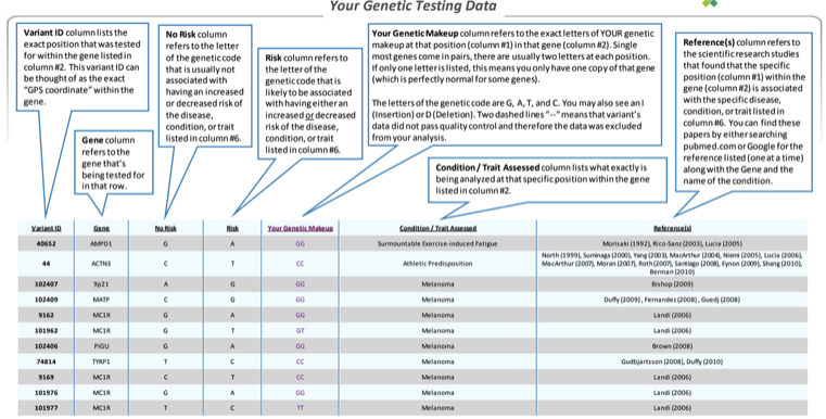 Sequencing.com DNA Test Data