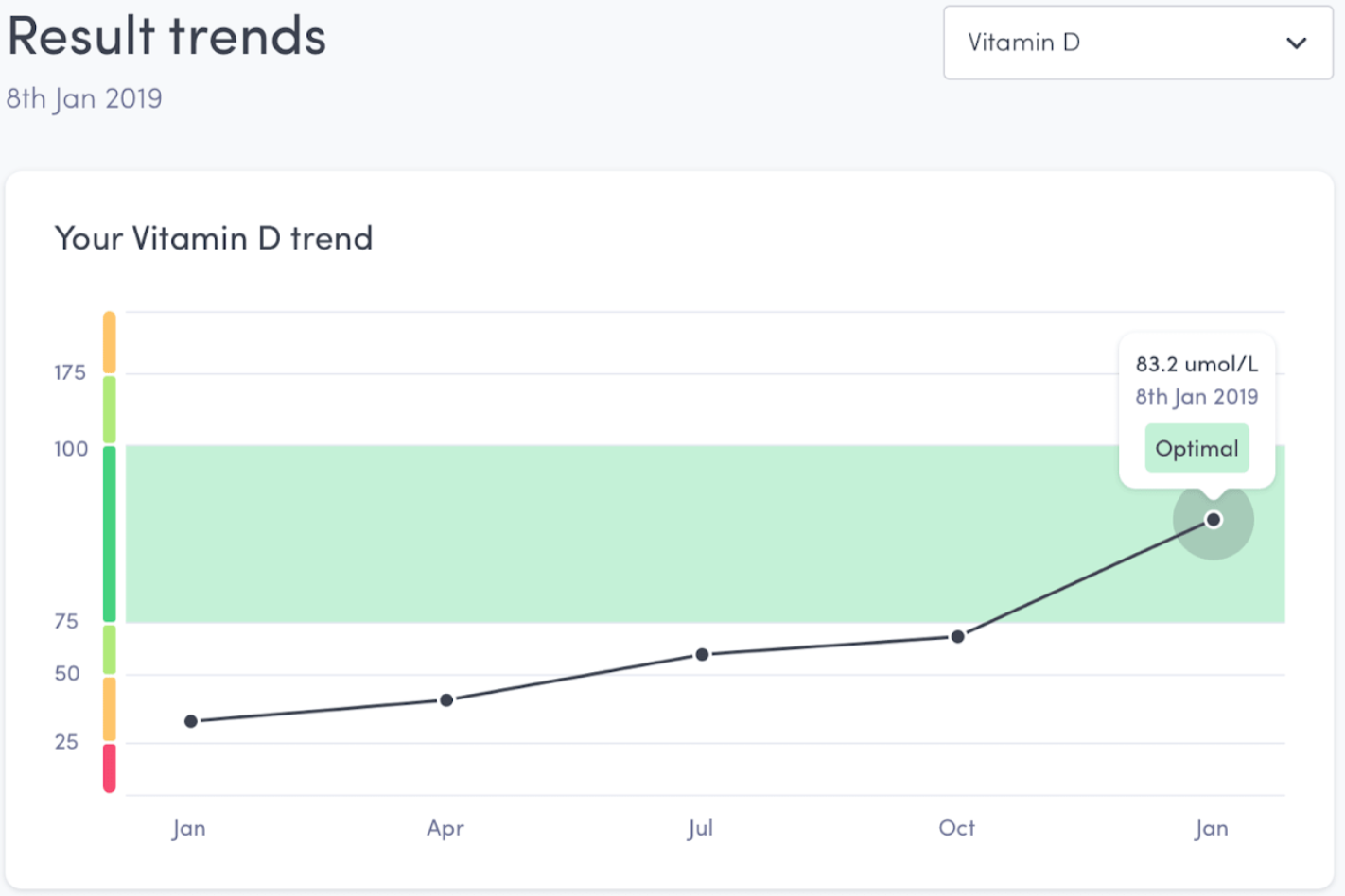 Thriva results trend