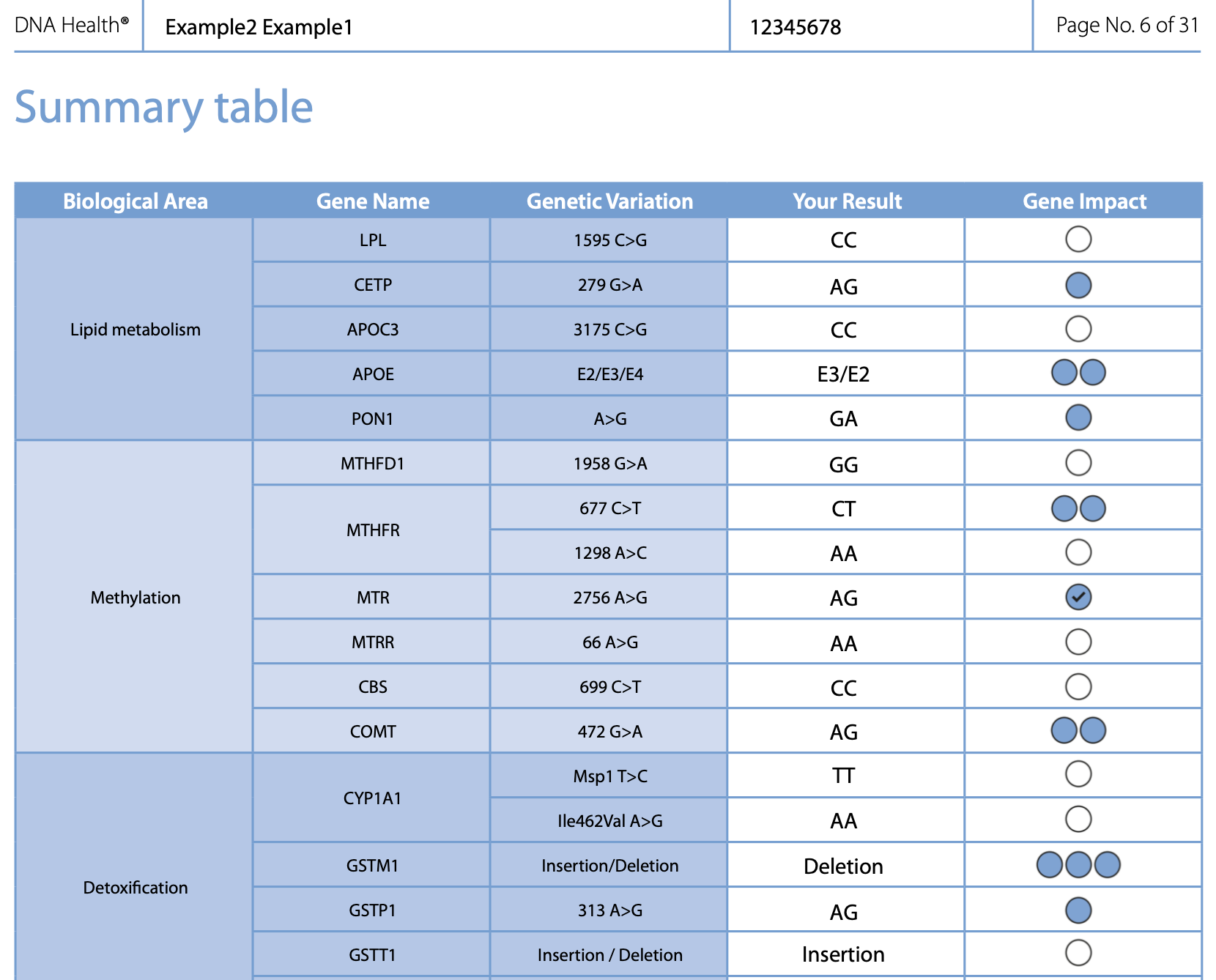 DNALife health report