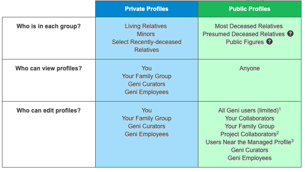 Geni private and public profiles