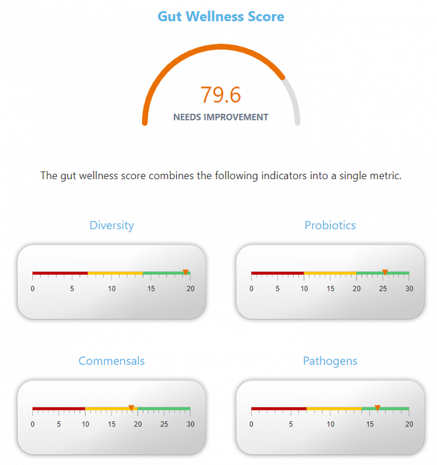 Biomesight Gut Microbiome Test Results