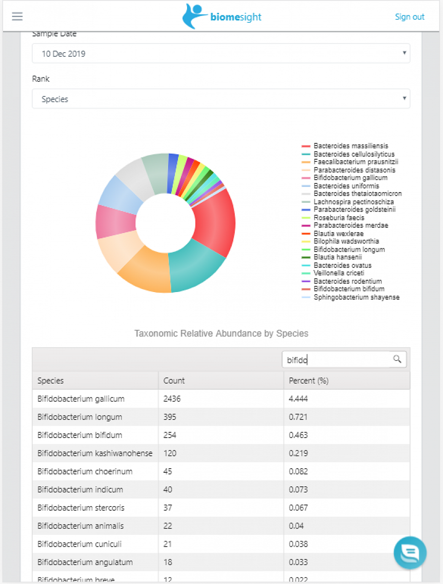 Gut biome test results