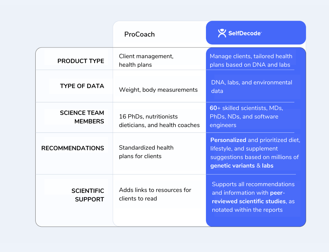 Precision Nutrition ProCoach Alternative