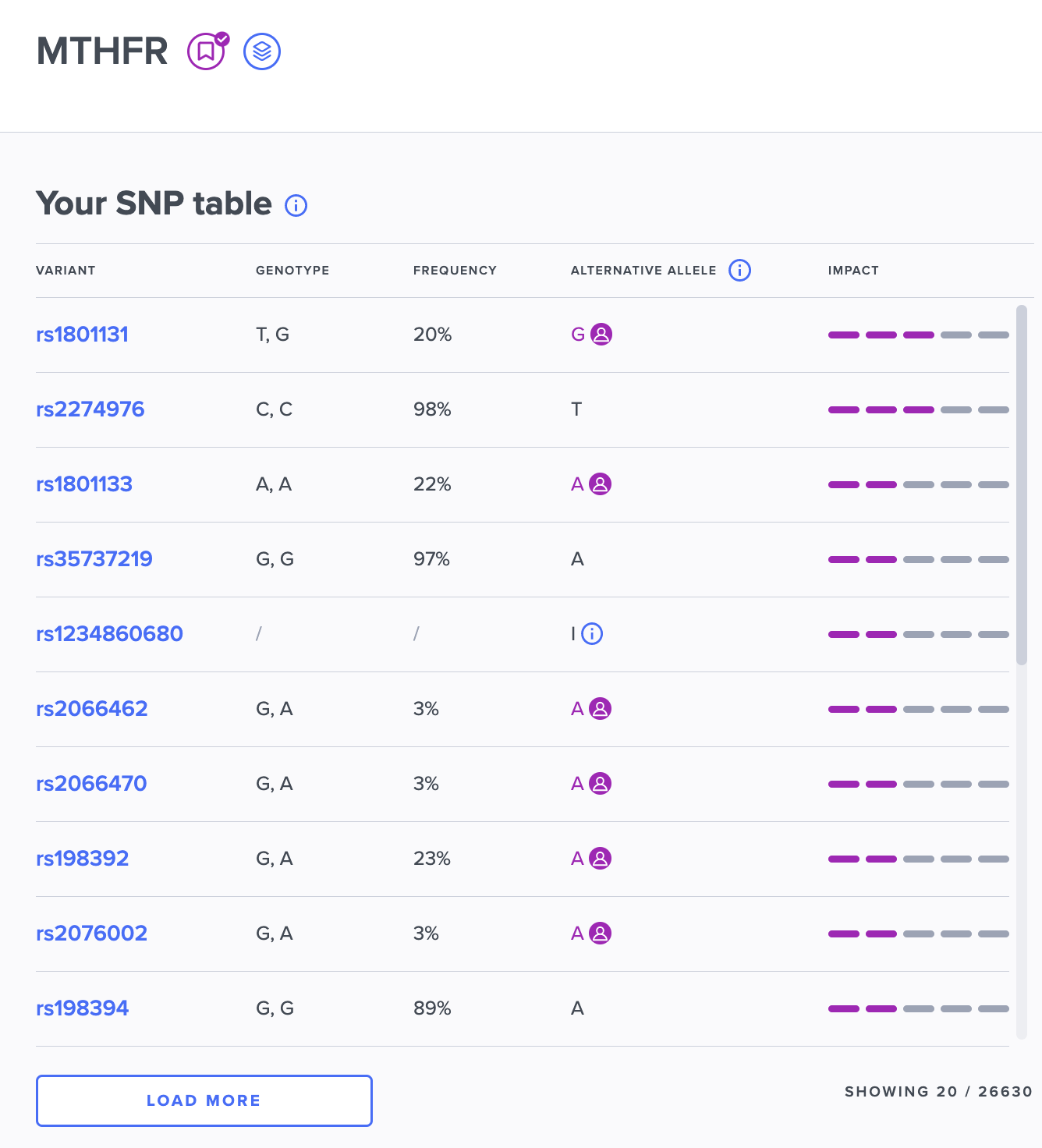 Missing 23andMe SNPs MTHFR