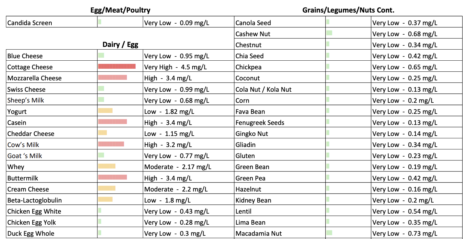 MaxGen Labs Food Sensitivity Test