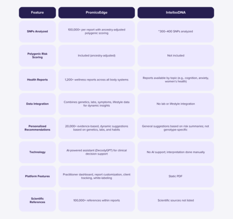 SelfDecode vs IntellxxDNA comparison