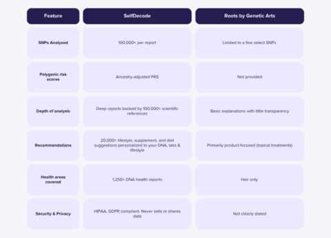 Comparison between SelfDecode and Roots by Genetic Arts