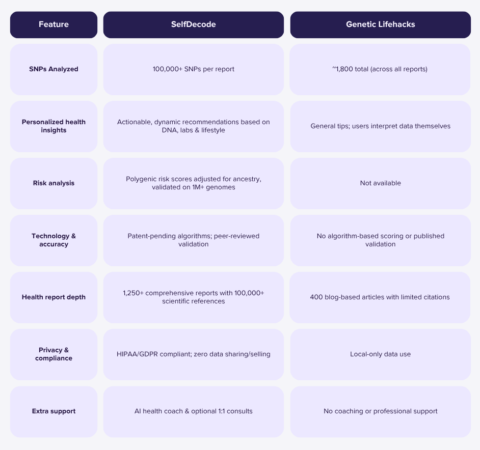 Comparison between Genetic Lifehacks and SelfDecode