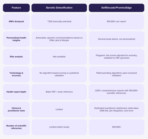 Comparison between Genetic Detoxification and SelfDecode