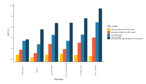 A comparison graph between the accuracy of PRS and SNP analysis